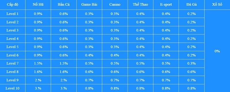 Khuyến mãi Ga6789 hoàn trả lên tới 3% tiền cược hàng ngày